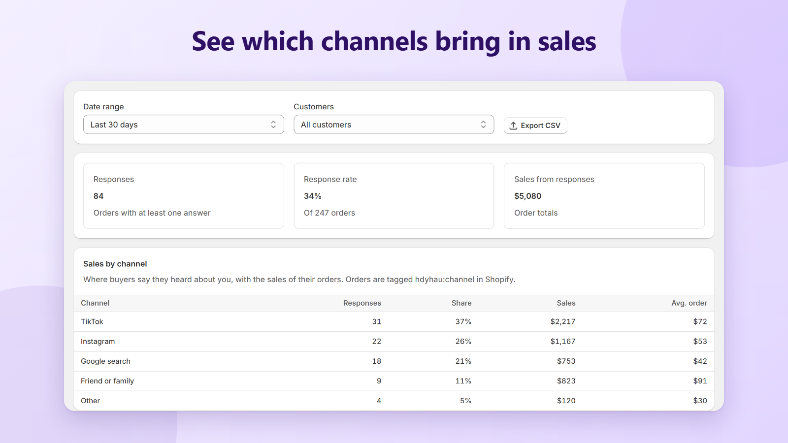 Results with responses, response rate and sales by channel